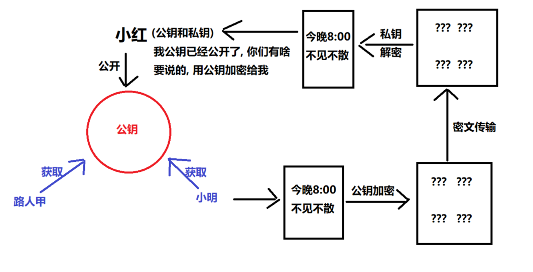 ⾮对称加密