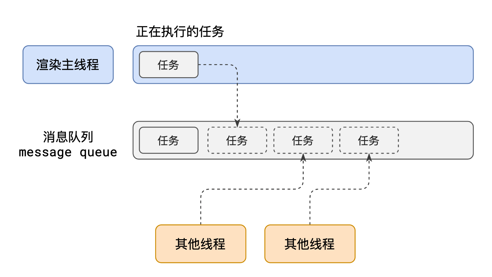 主线程流程