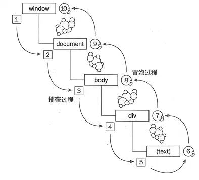 事件冒泡和事件捕获过程图