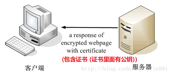 发送证书