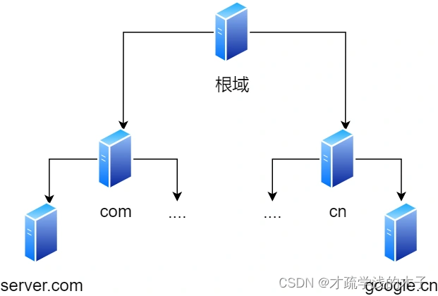 域名服务器树状结构