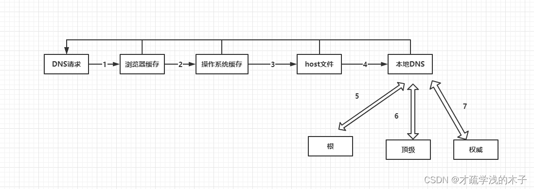 域名解析工作流程