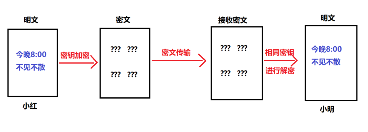 对称加密