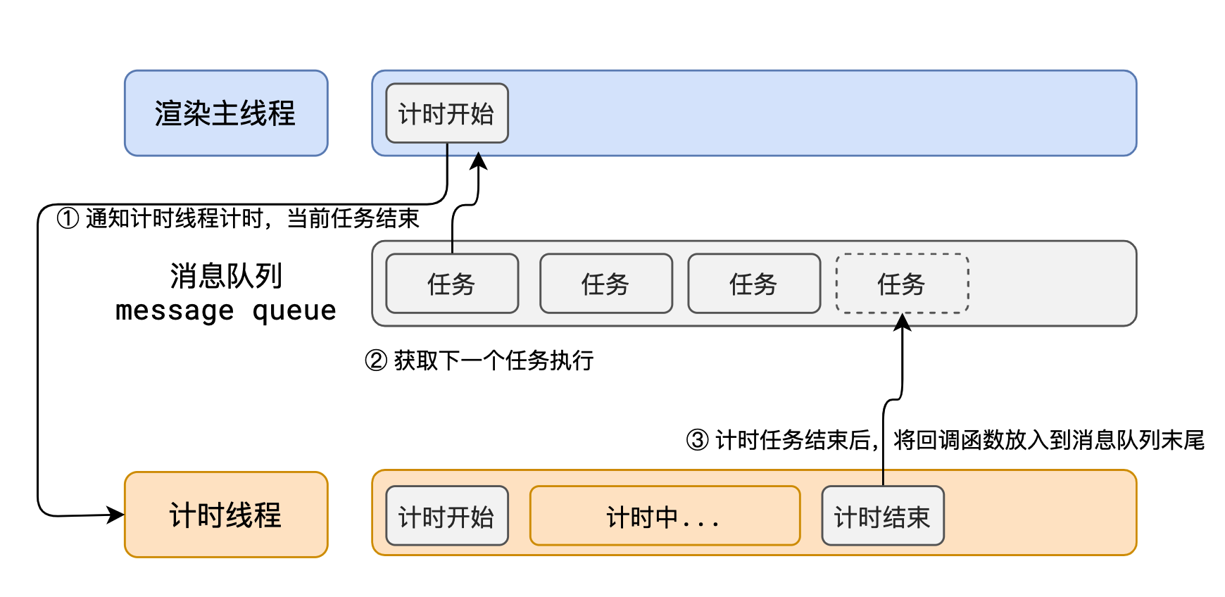 异步