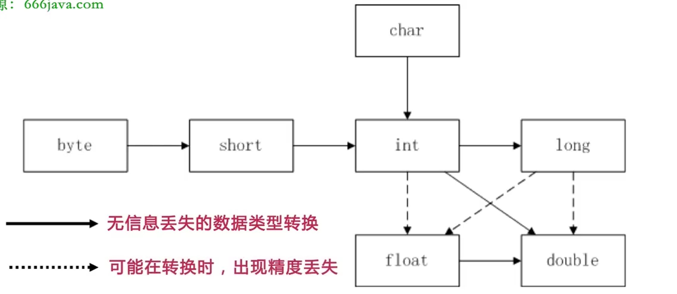 自动类型转换顺序