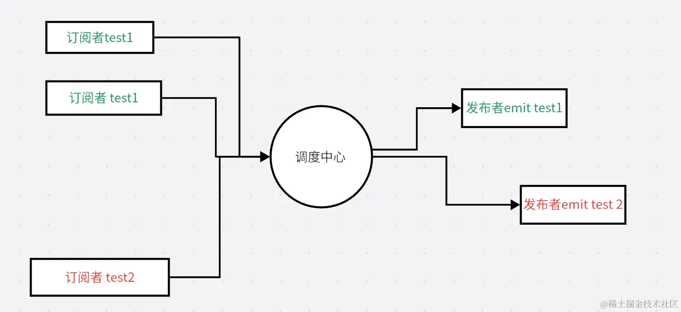 发布订阅设计模式