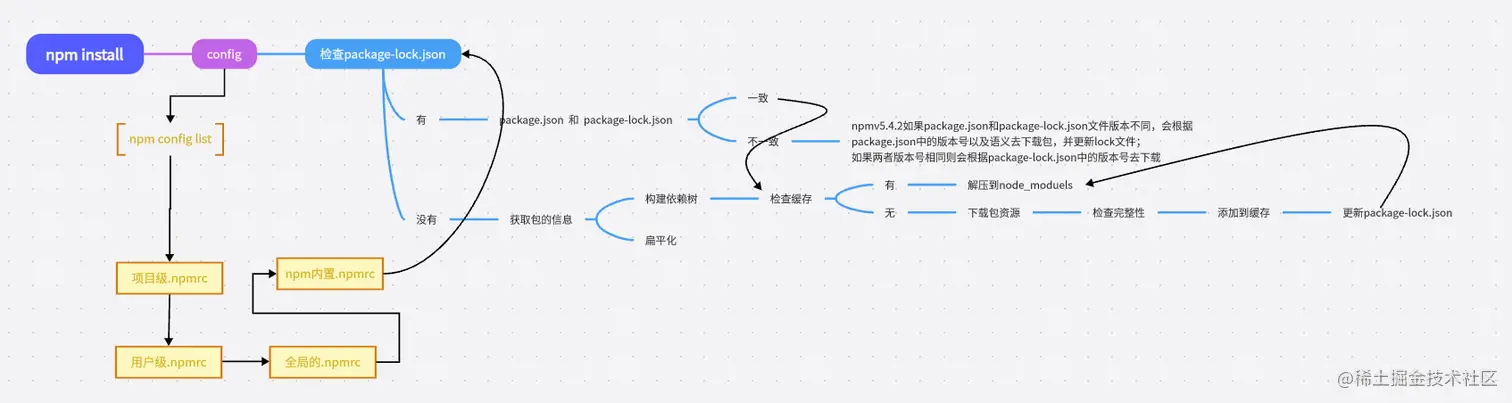 后续流程