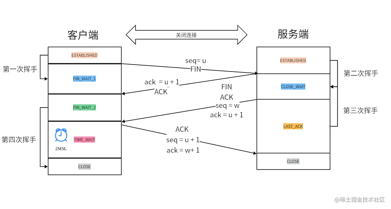 四次挥手
